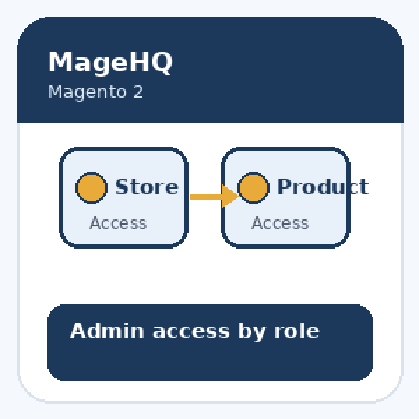 Magento 2 Advanced Permissions Extension: Complete Guide for Admin Access Control