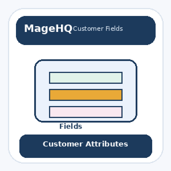 Magento 2 Delivery Date Extension: Complete Guide to Customer Delivery Date and Time Selection