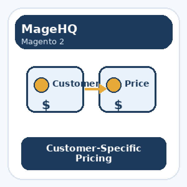 Magento 2 Price Per Customer Extension: Complete Guide to Customer-Specific Pricing